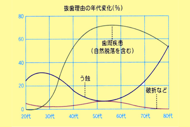 抜歯理由の年代変化